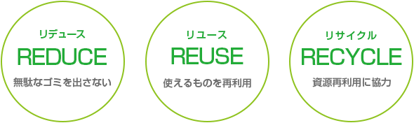 リデュース 無駄なゴミを出さない／リユース 使えるものを再利用／リサイクル 資源再利用に協力